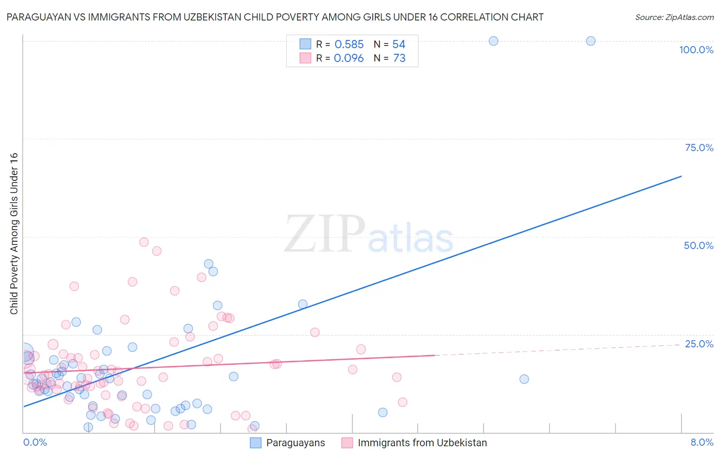 Paraguayan vs Immigrants from Uzbekistan Child Poverty Among Girls Under 16