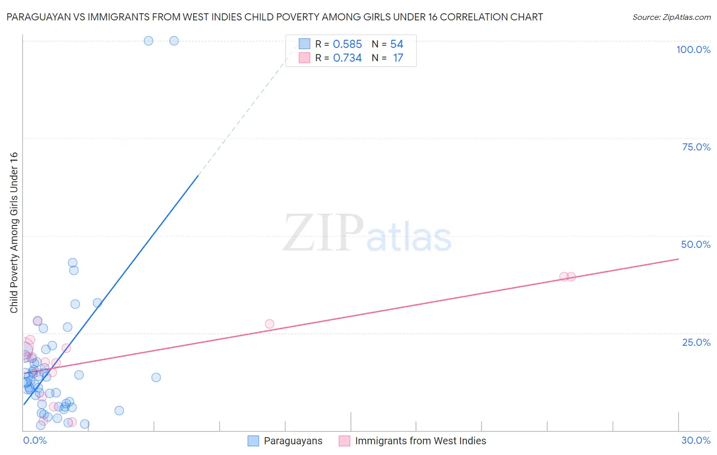 Paraguayan vs Immigrants from West Indies Child Poverty Among Girls Under 16