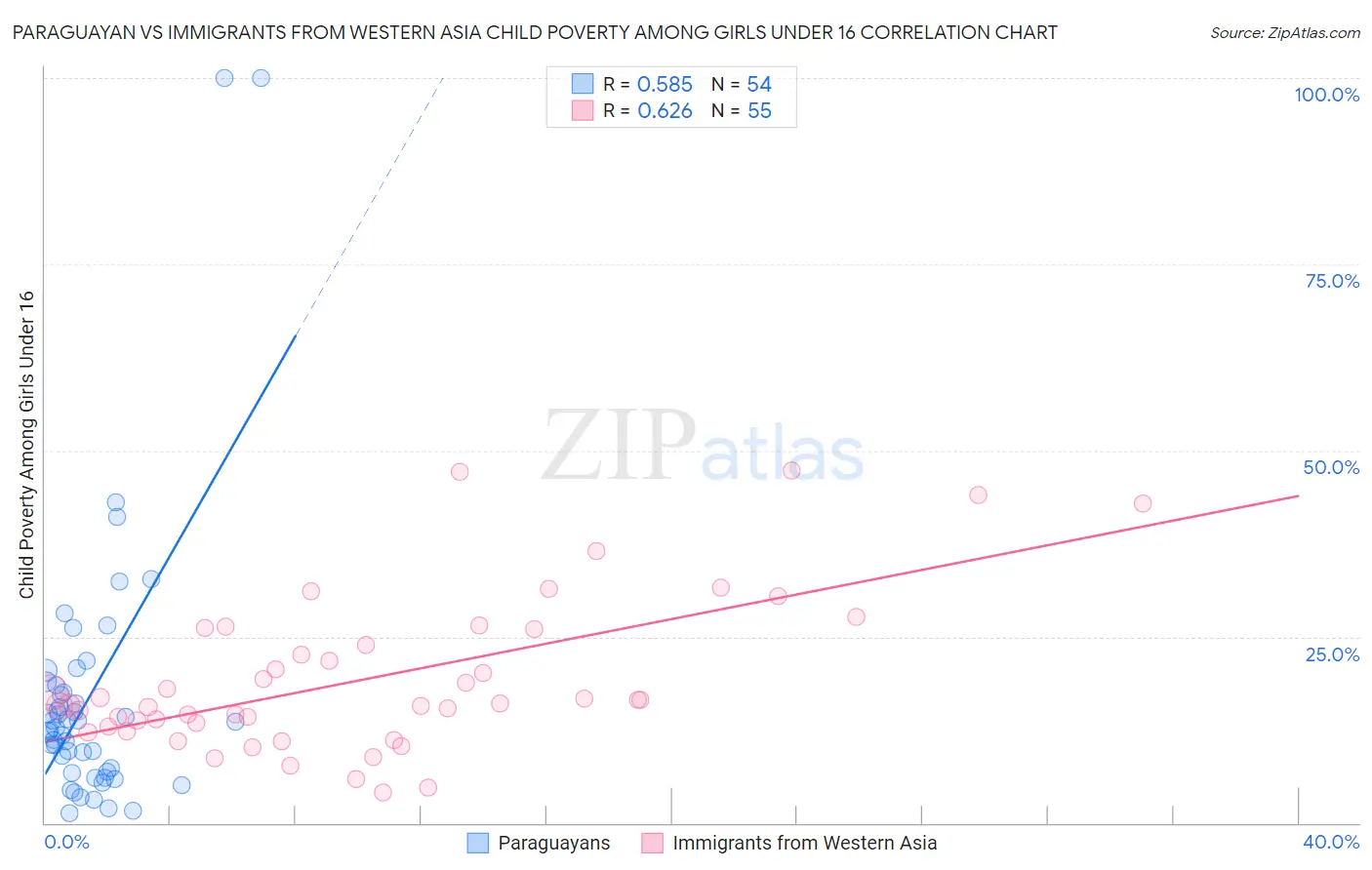 Paraguayan vs Immigrants from Western Asia Child Poverty Among Girls Under 16