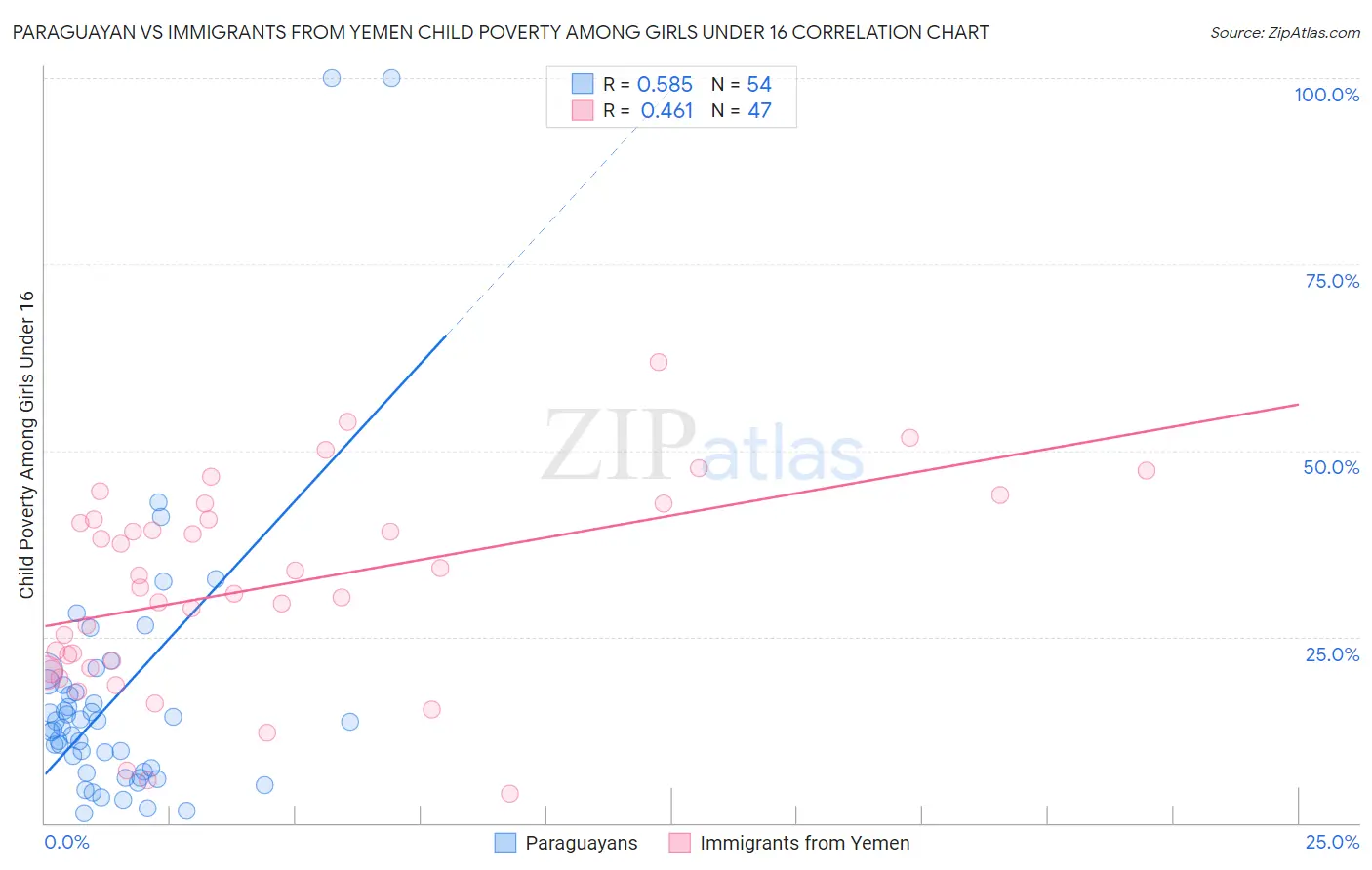 Paraguayan vs Immigrants from Yemen Child Poverty Among Girls Under 16