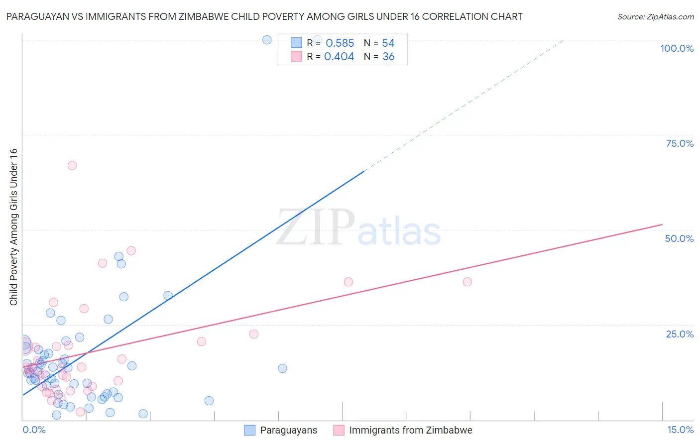 Paraguayan vs Immigrants from Zimbabwe Child Poverty Among Girls Under 16