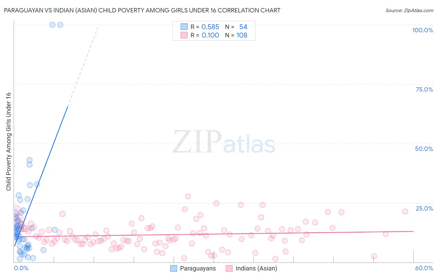 Paraguayan vs Indian (Asian) Child Poverty Among Girls Under 16