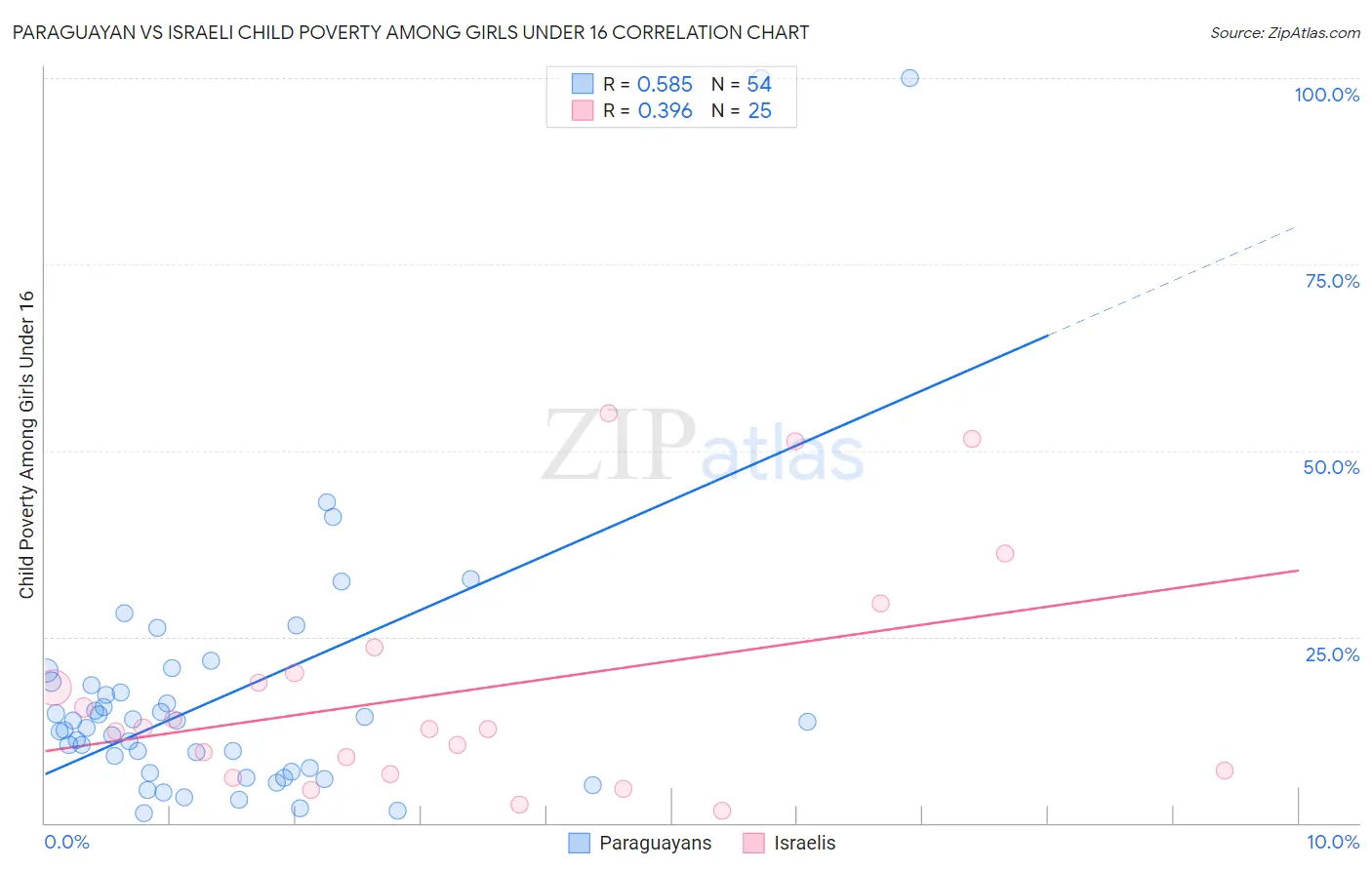 Paraguayan vs Israeli Child Poverty Among Girls Under 16