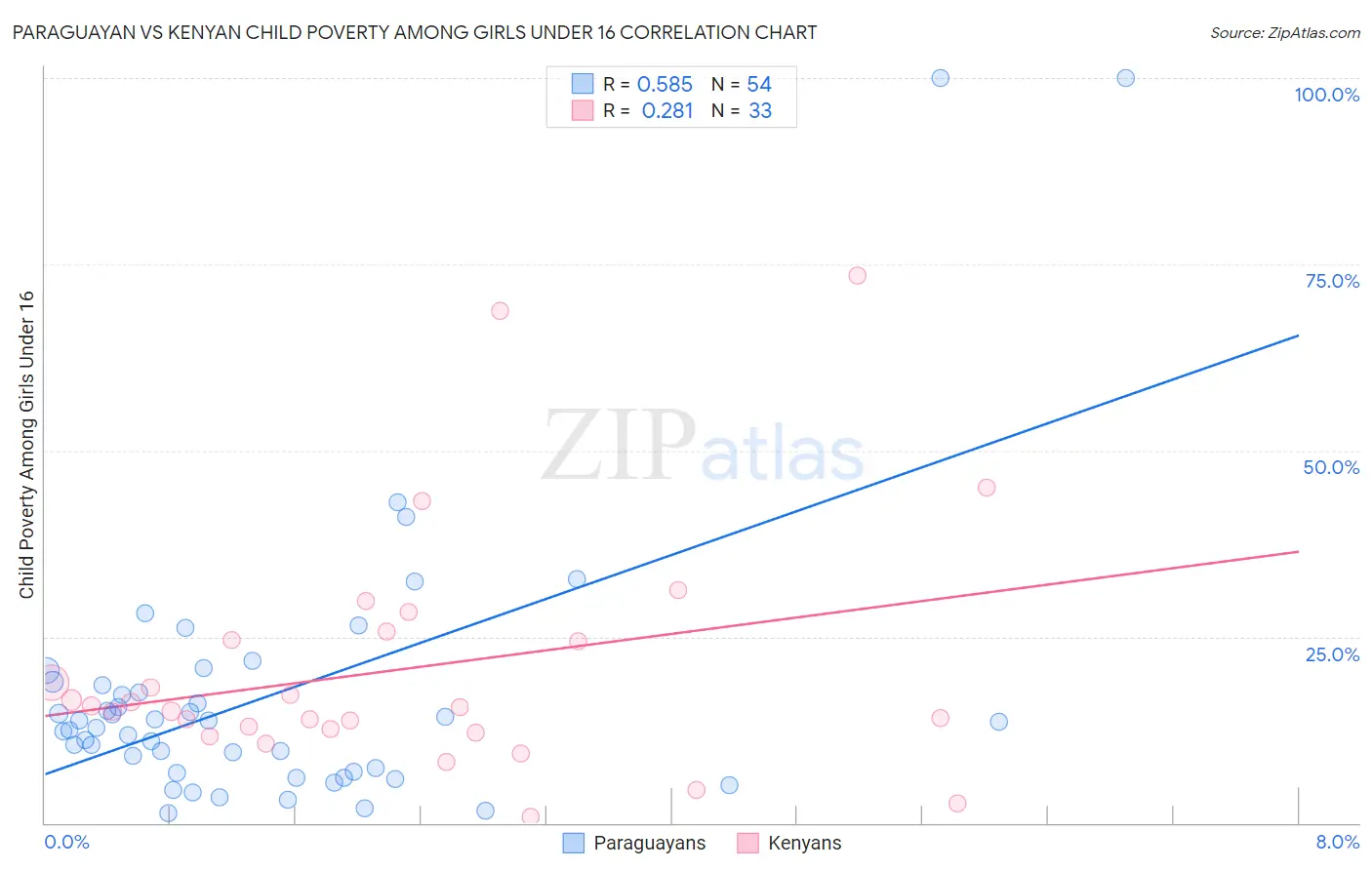 Paraguayan vs Kenyan Child Poverty Among Girls Under 16