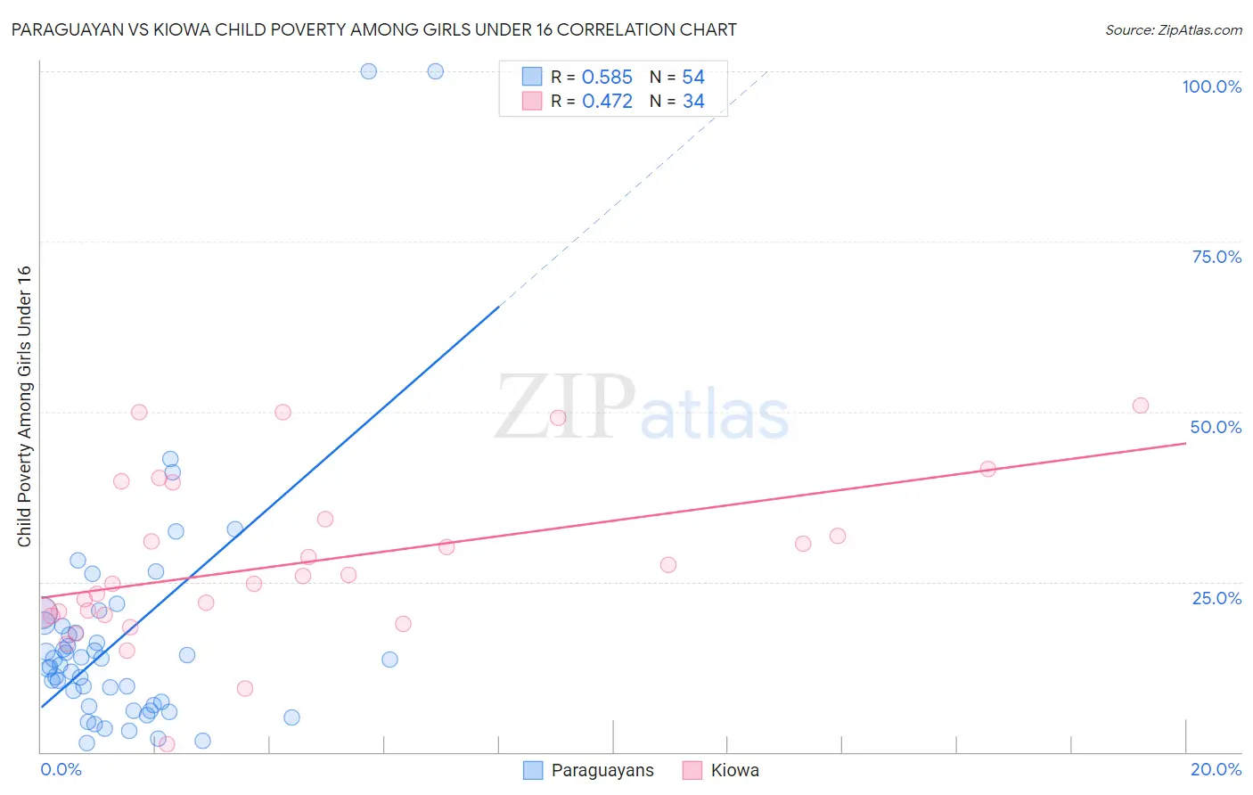 Paraguayan vs Kiowa Child Poverty Among Girls Under 16