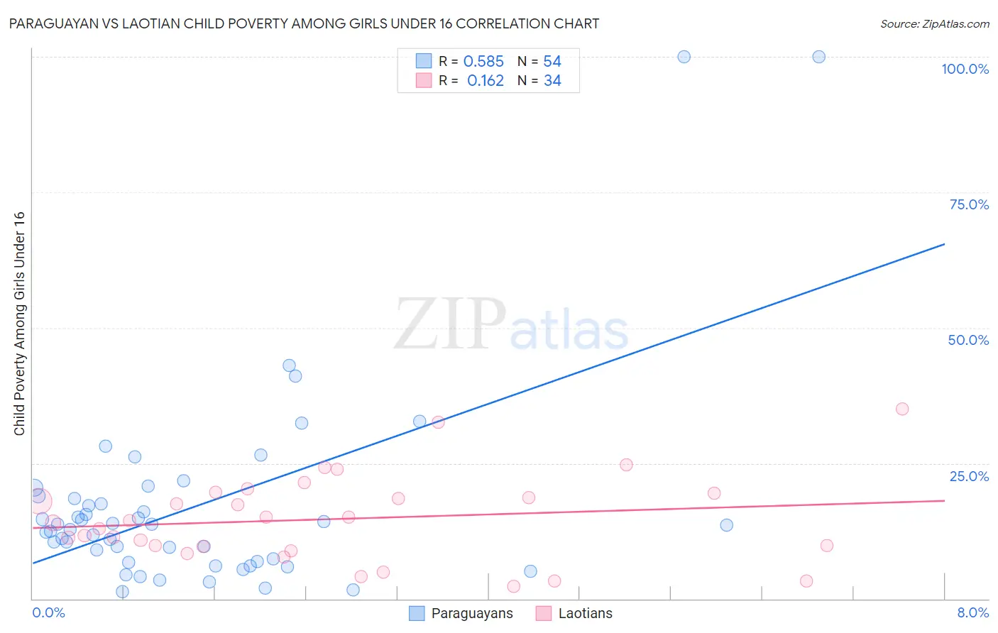 Paraguayan vs Laotian Child Poverty Among Girls Under 16