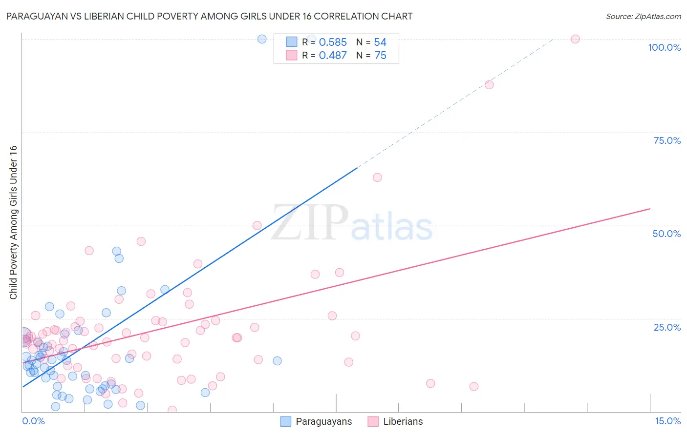 Paraguayan vs Liberian Child Poverty Among Girls Under 16
