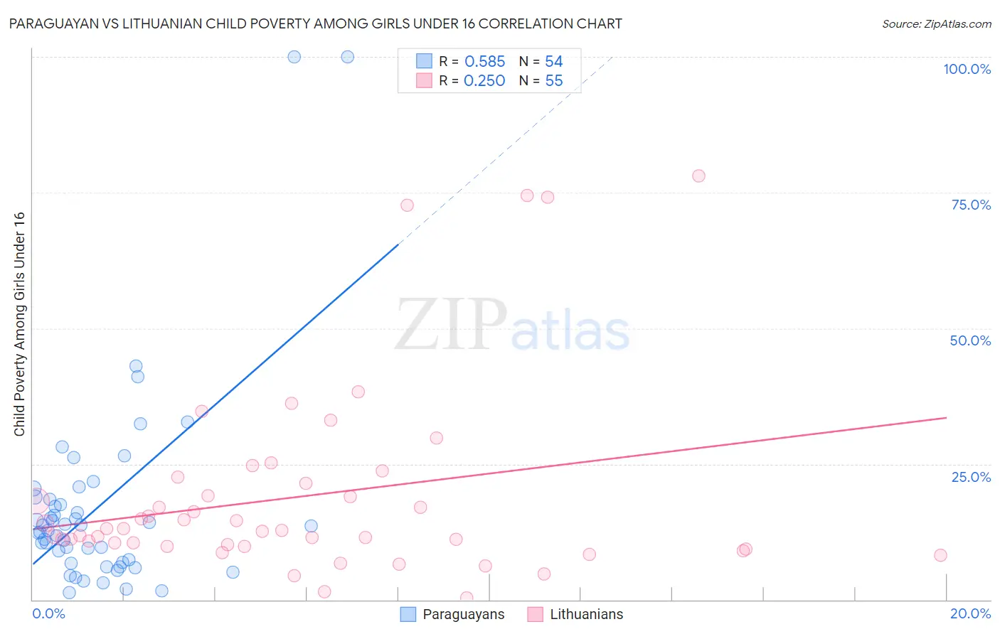 Paraguayan vs Lithuanian Child Poverty Among Girls Under 16