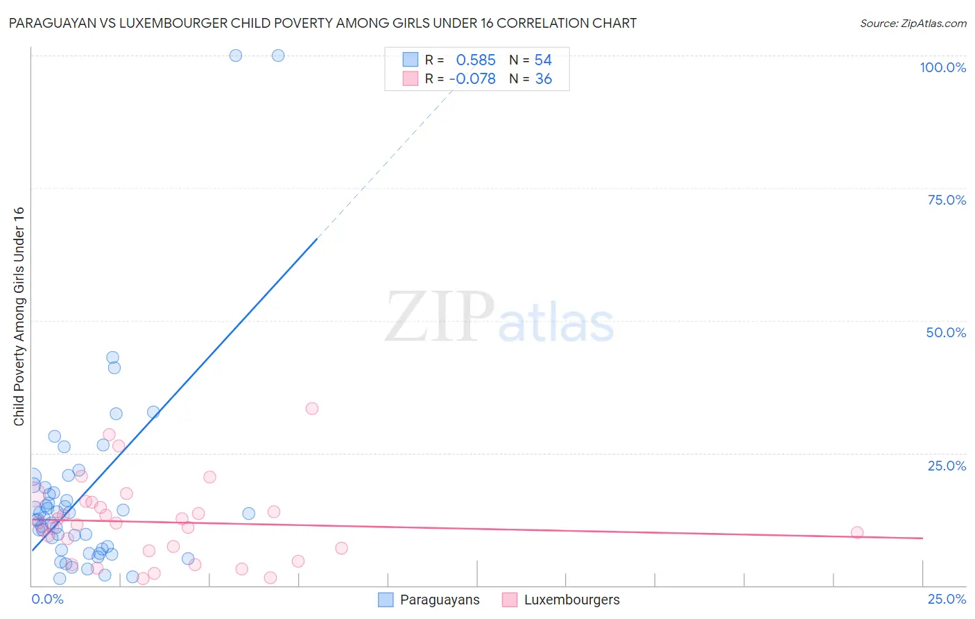 Paraguayan vs Luxembourger Child Poverty Among Girls Under 16