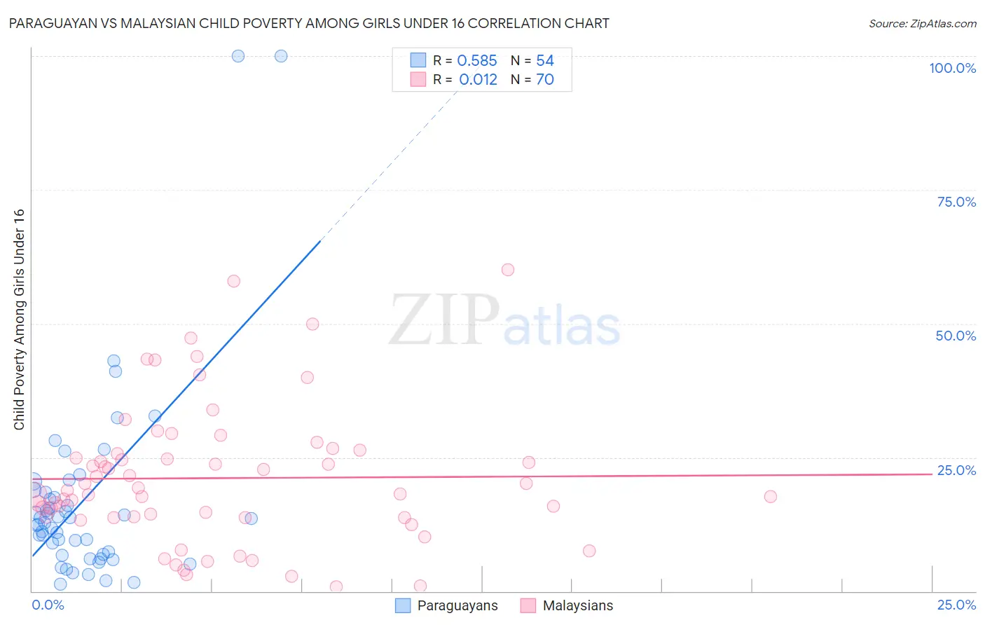 Paraguayan vs Malaysian Child Poverty Among Girls Under 16