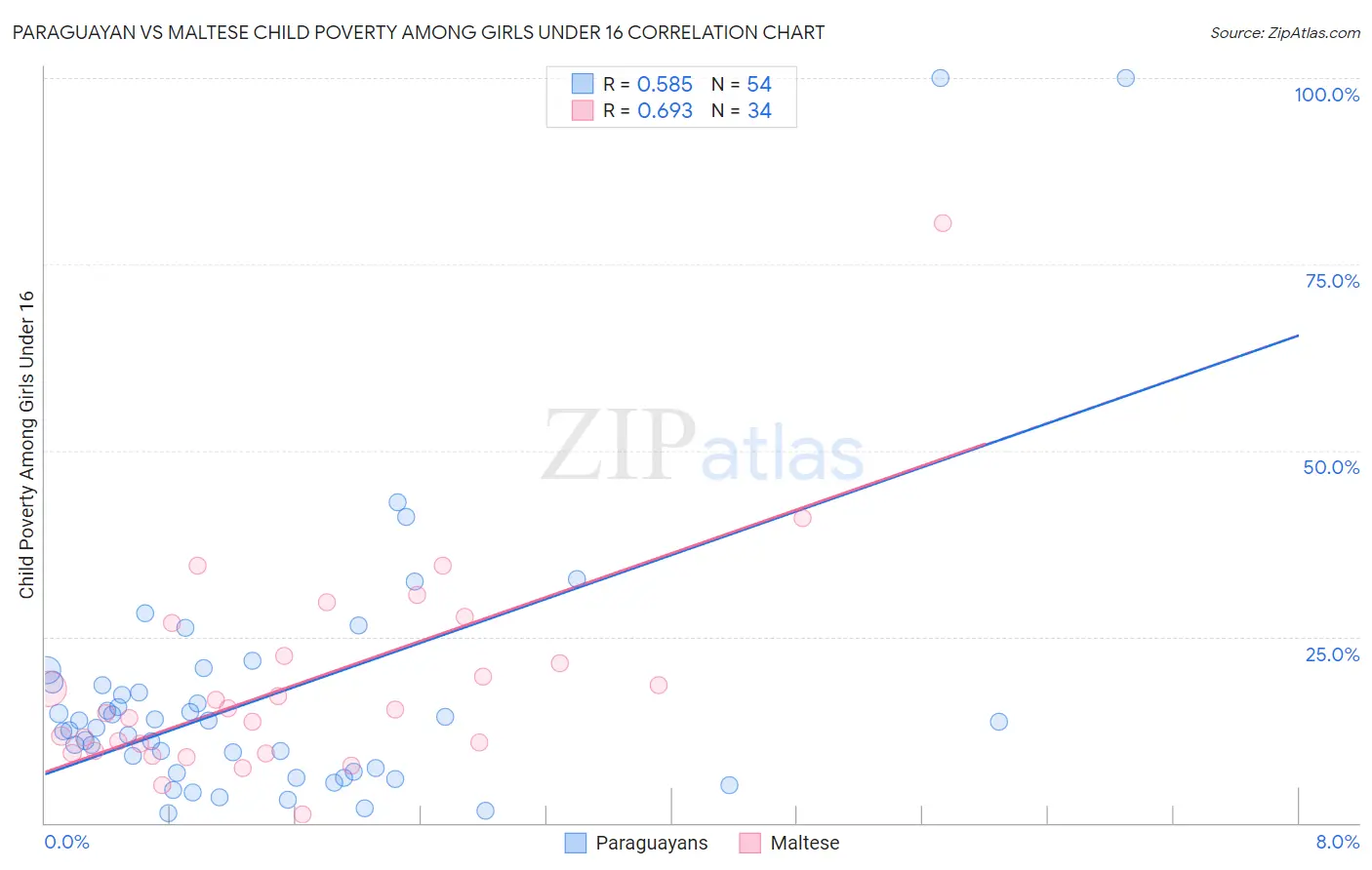 Paraguayan vs Maltese Child Poverty Among Girls Under 16