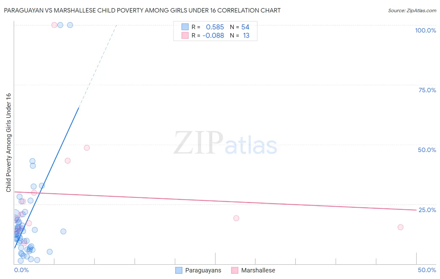 Paraguayan vs Marshallese Child Poverty Among Girls Under 16