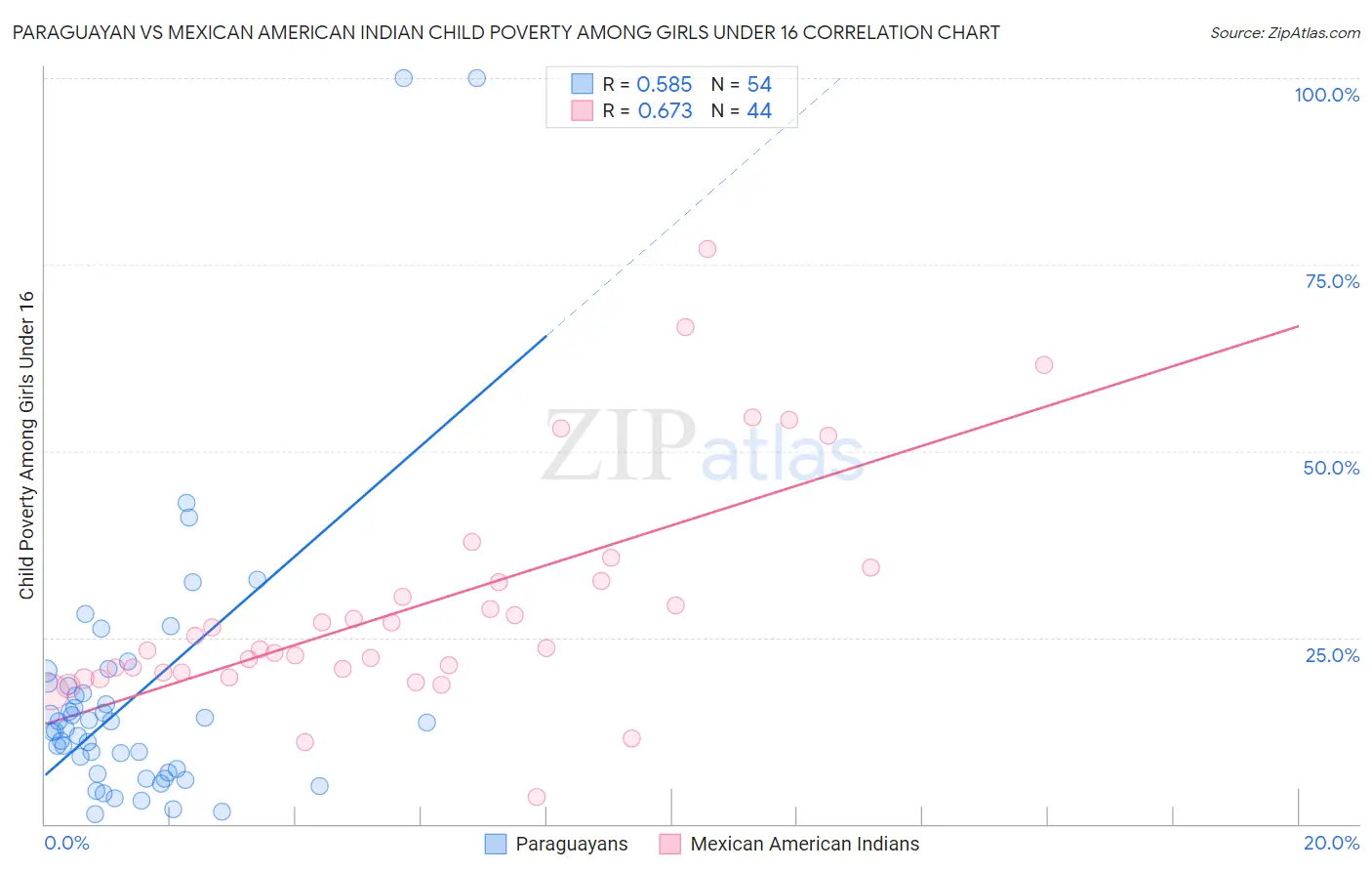 Paraguayan vs Mexican American Indian Child Poverty Among Girls Under 16