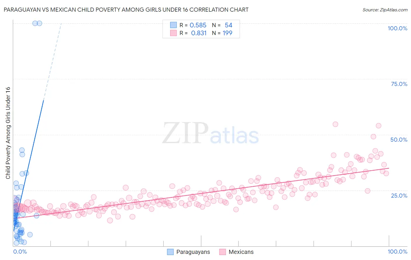 Paraguayan vs Mexican Child Poverty Among Girls Under 16