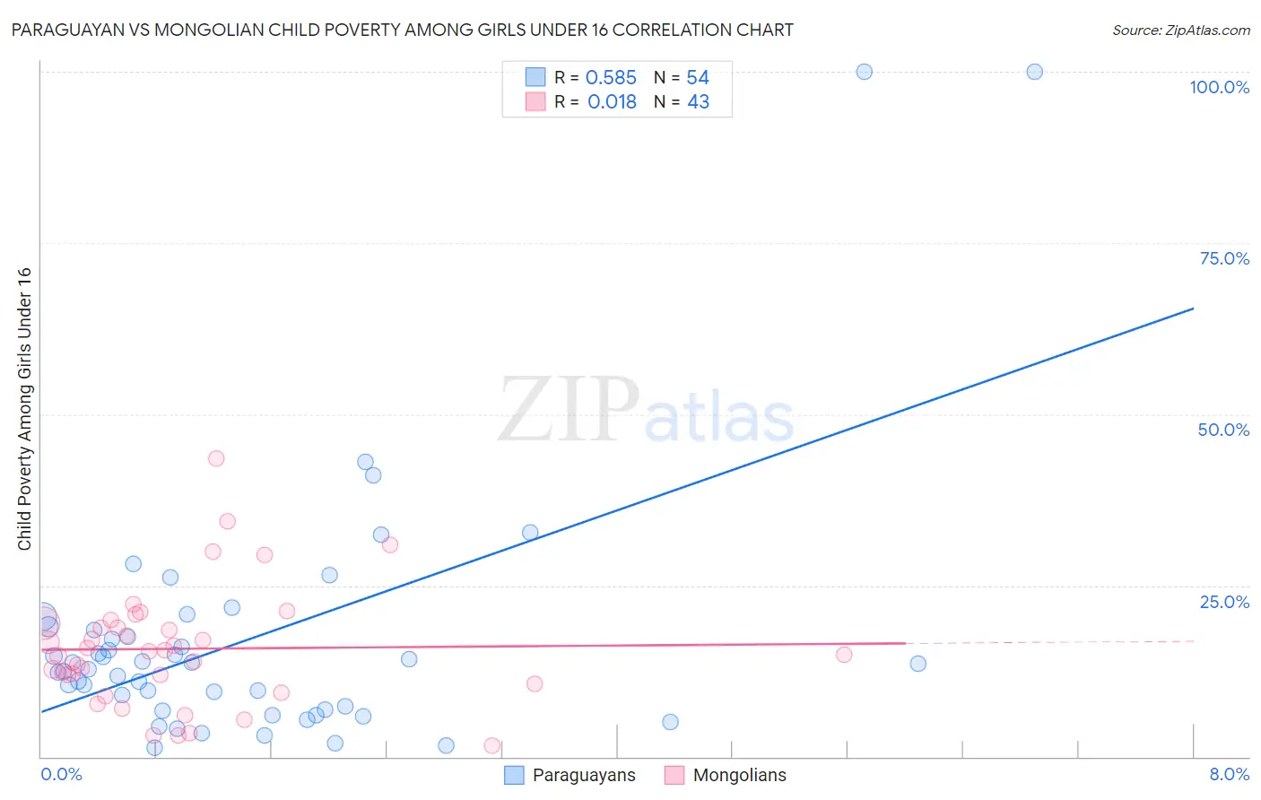 Paraguayan vs Mongolian Child Poverty Among Girls Under 16