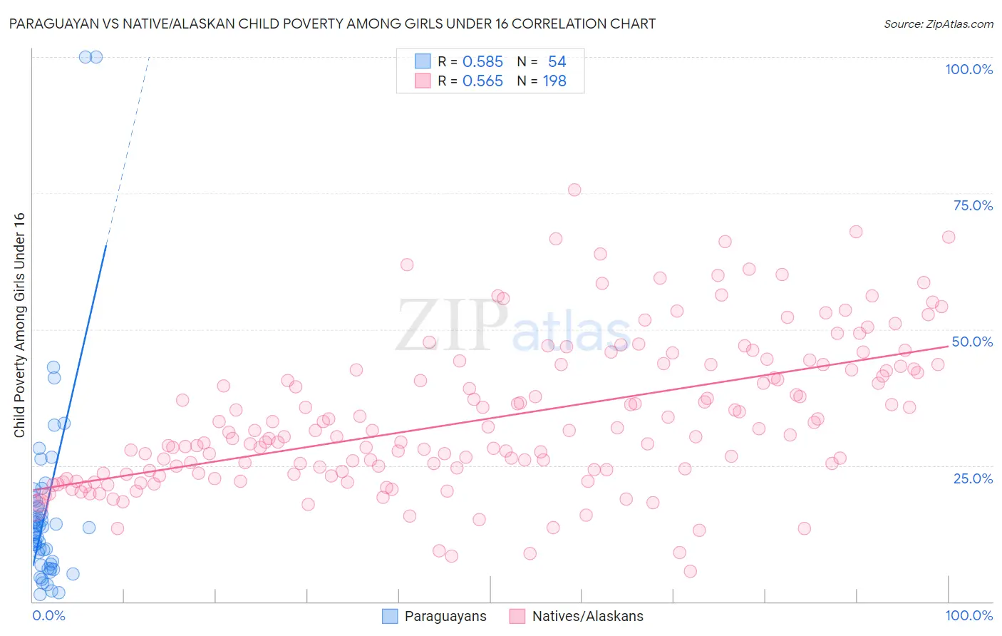Paraguayan vs Native/Alaskan Child Poverty Among Girls Under 16
