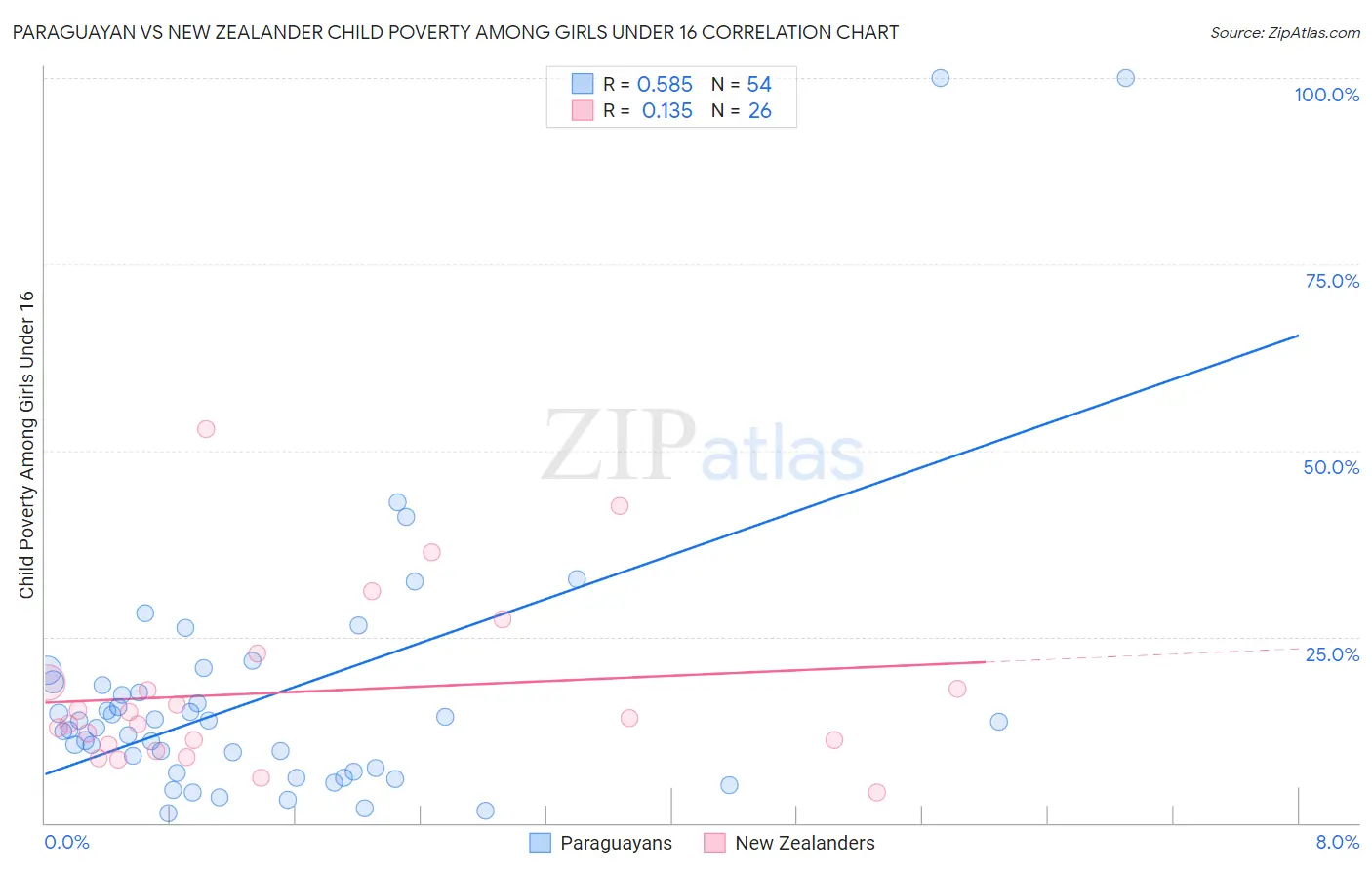 Paraguayan vs New Zealander Child Poverty Among Girls Under 16