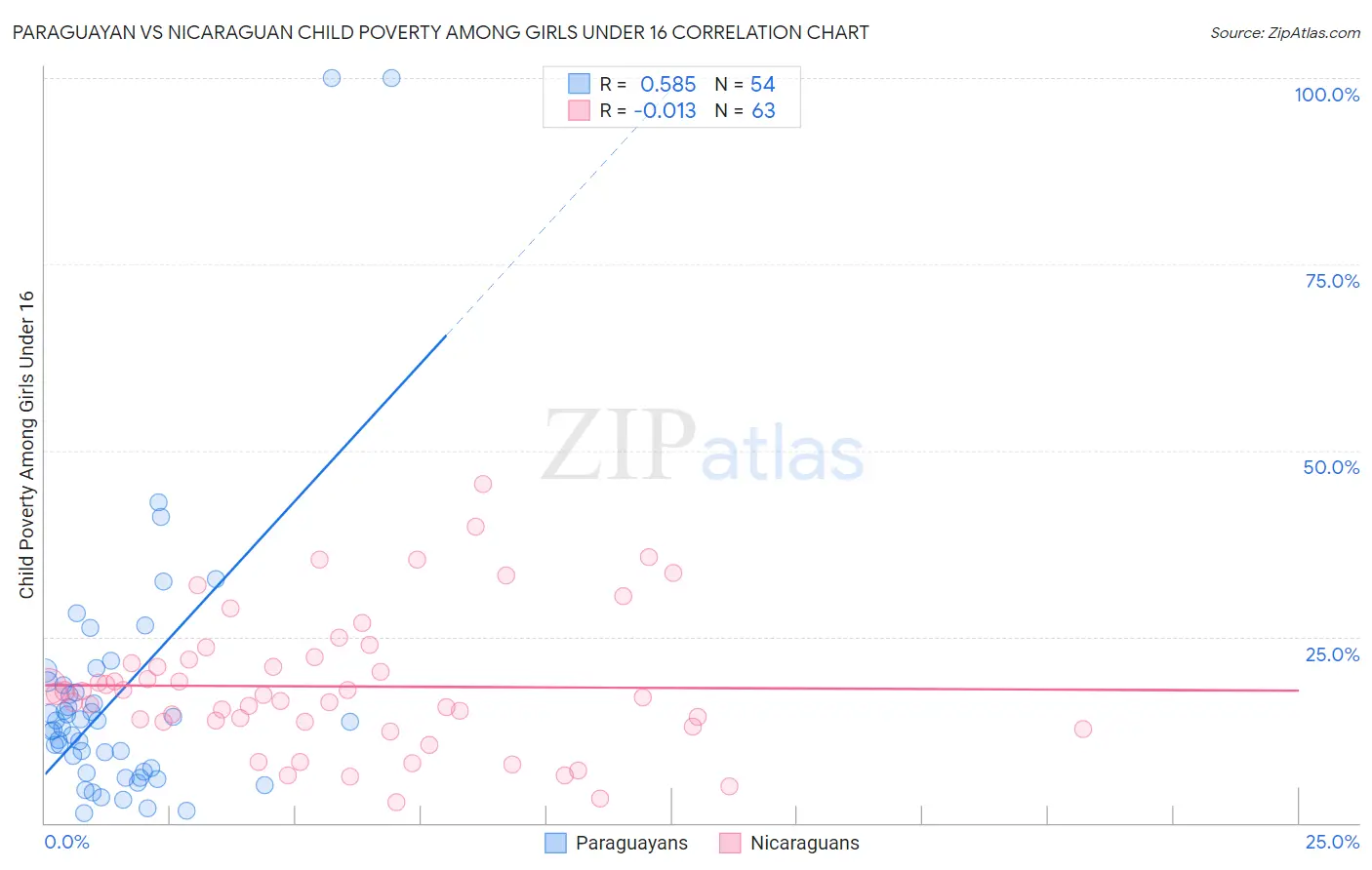 Paraguayan vs Nicaraguan Child Poverty Among Girls Under 16