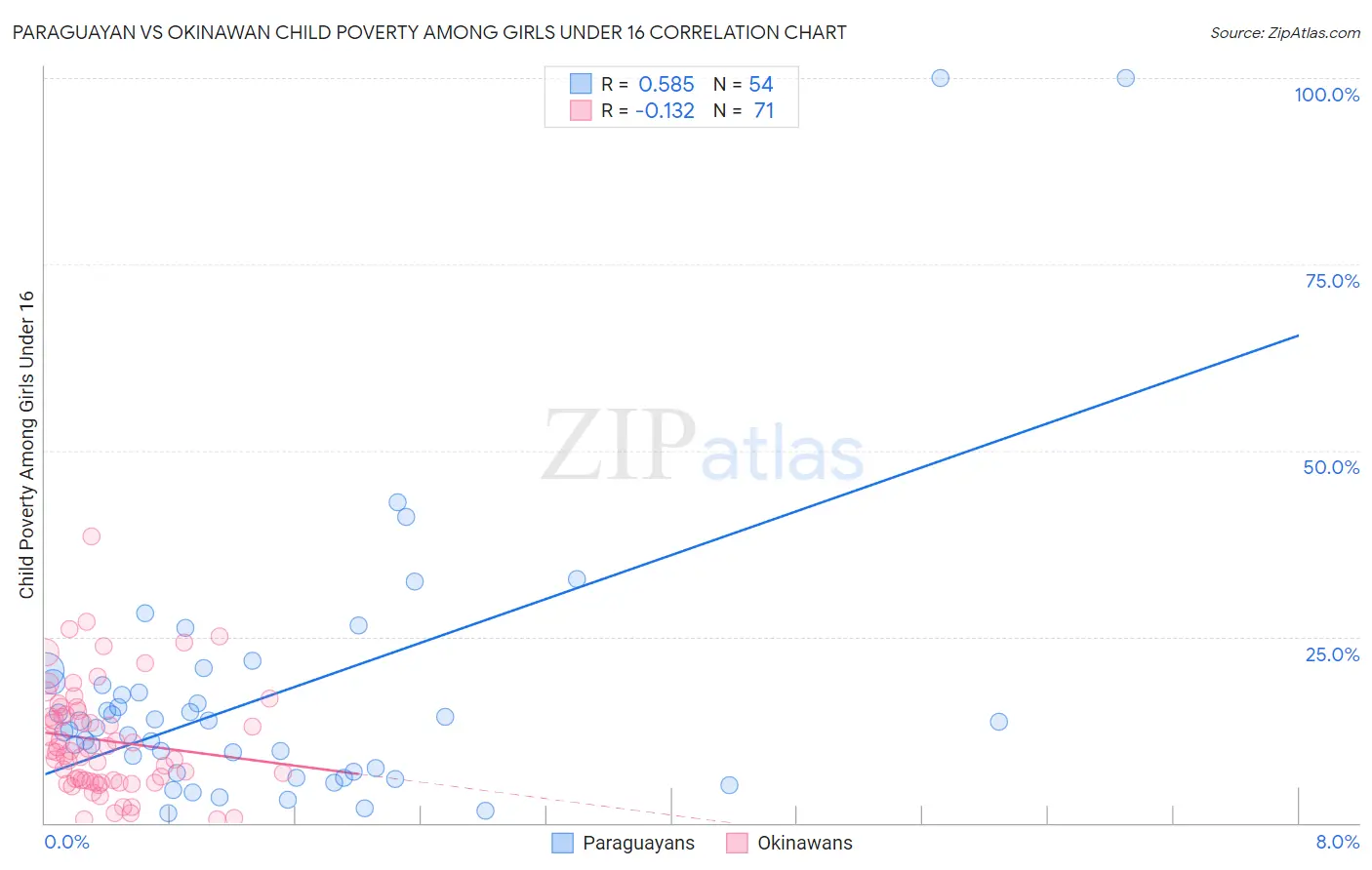 Paraguayan vs Okinawan Child Poverty Among Girls Under 16