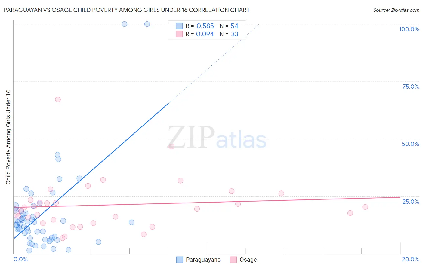 Paraguayan vs Osage Child Poverty Among Girls Under 16