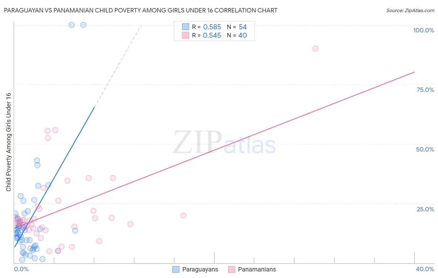 Paraguayan vs Panamanian Child Poverty Among Girls Under 16