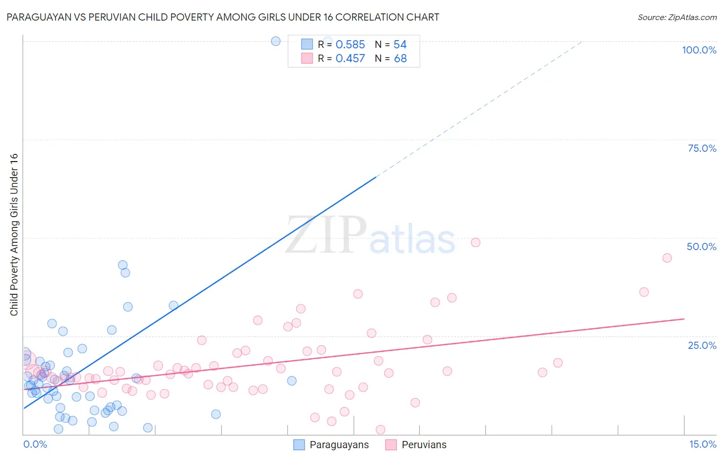 Paraguayan vs Peruvian Child Poverty Among Girls Under 16
