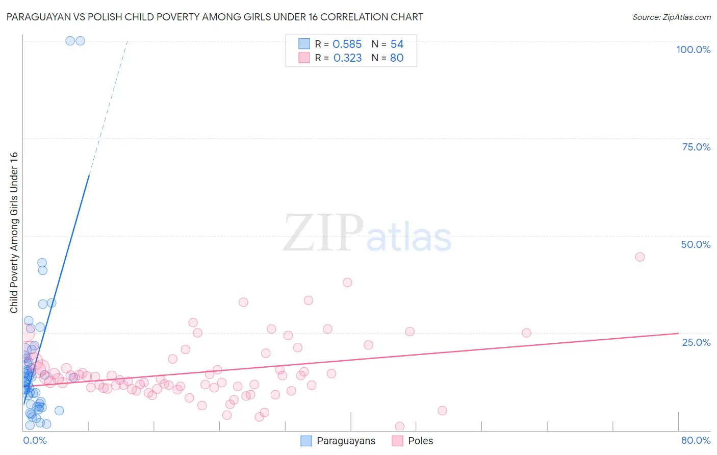 Paraguayan vs Polish Child Poverty Among Girls Under 16