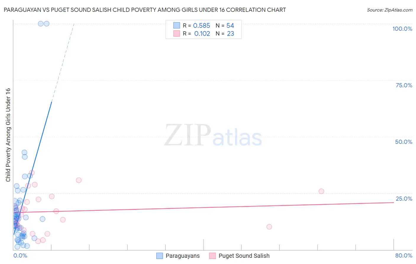 Paraguayan vs Puget Sound Salish Child Poverty Among Girls Under 16