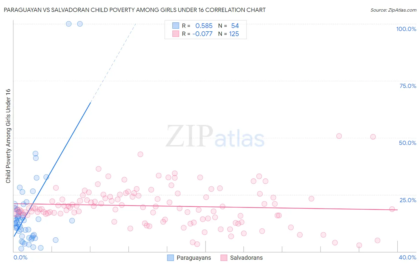 Paraguayan vs Salvadoran Child Poverty Among Girls Under 16