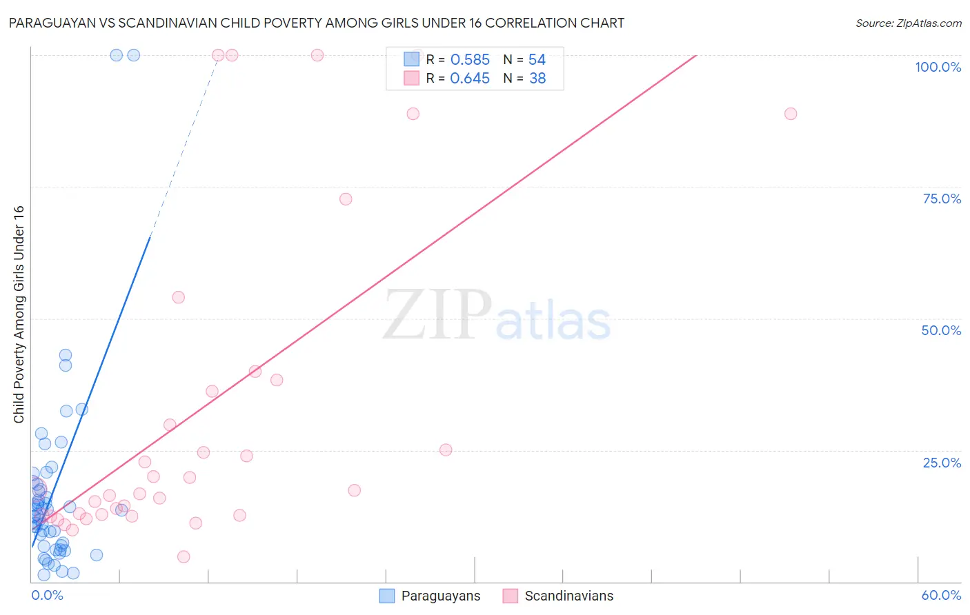 Paraguayan vs Scandinavian Child Poverty Among Girls Under 16