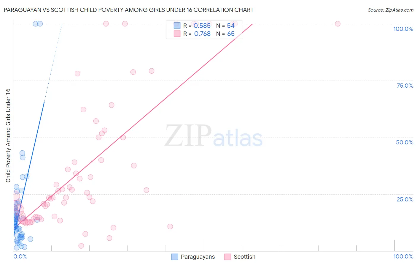 Paraguayan vs Scottish Child Poverty Among Girls Under 16