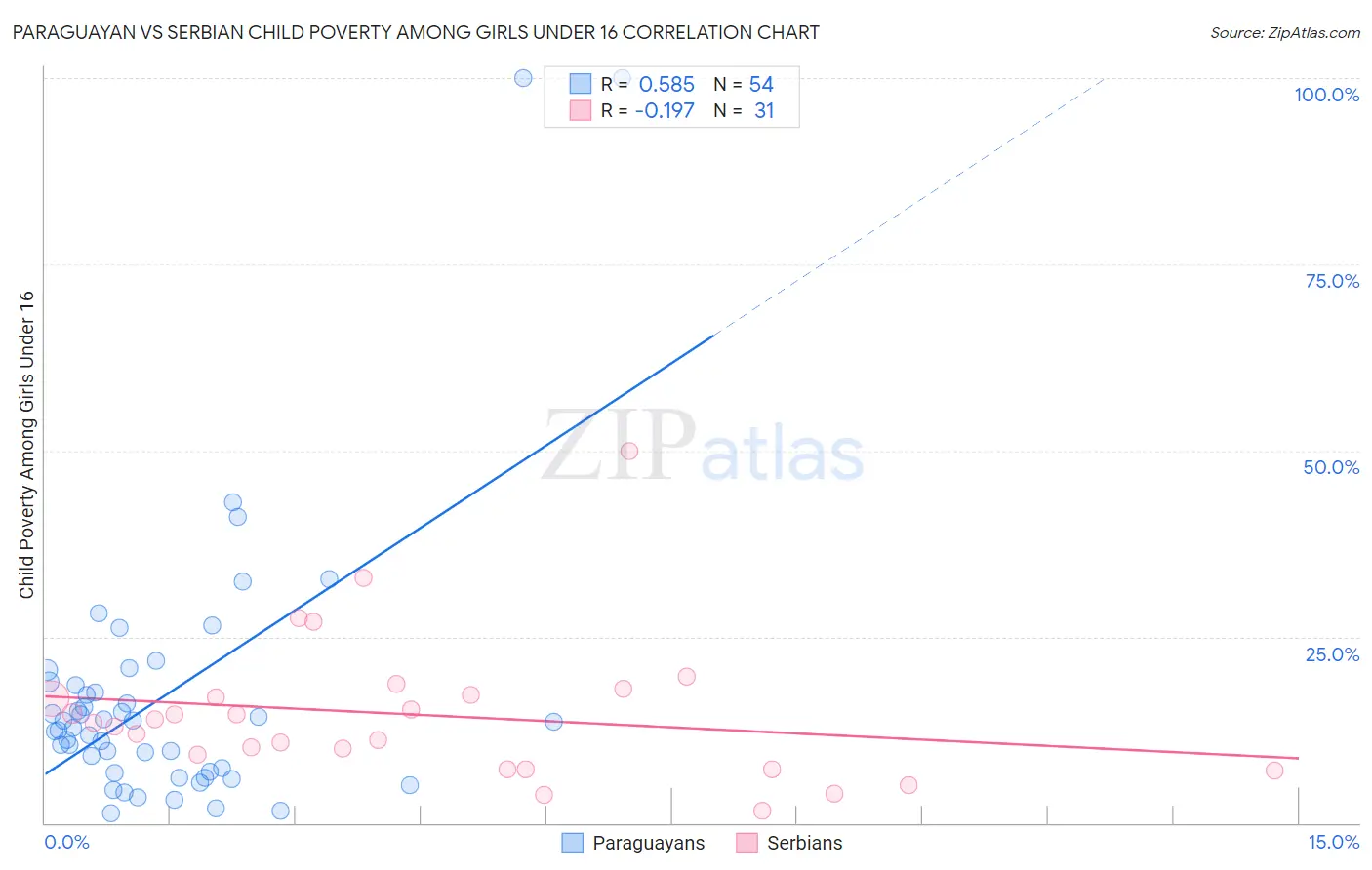 Paraguayan vs Serbian Child Poverty Among Girls Under 16