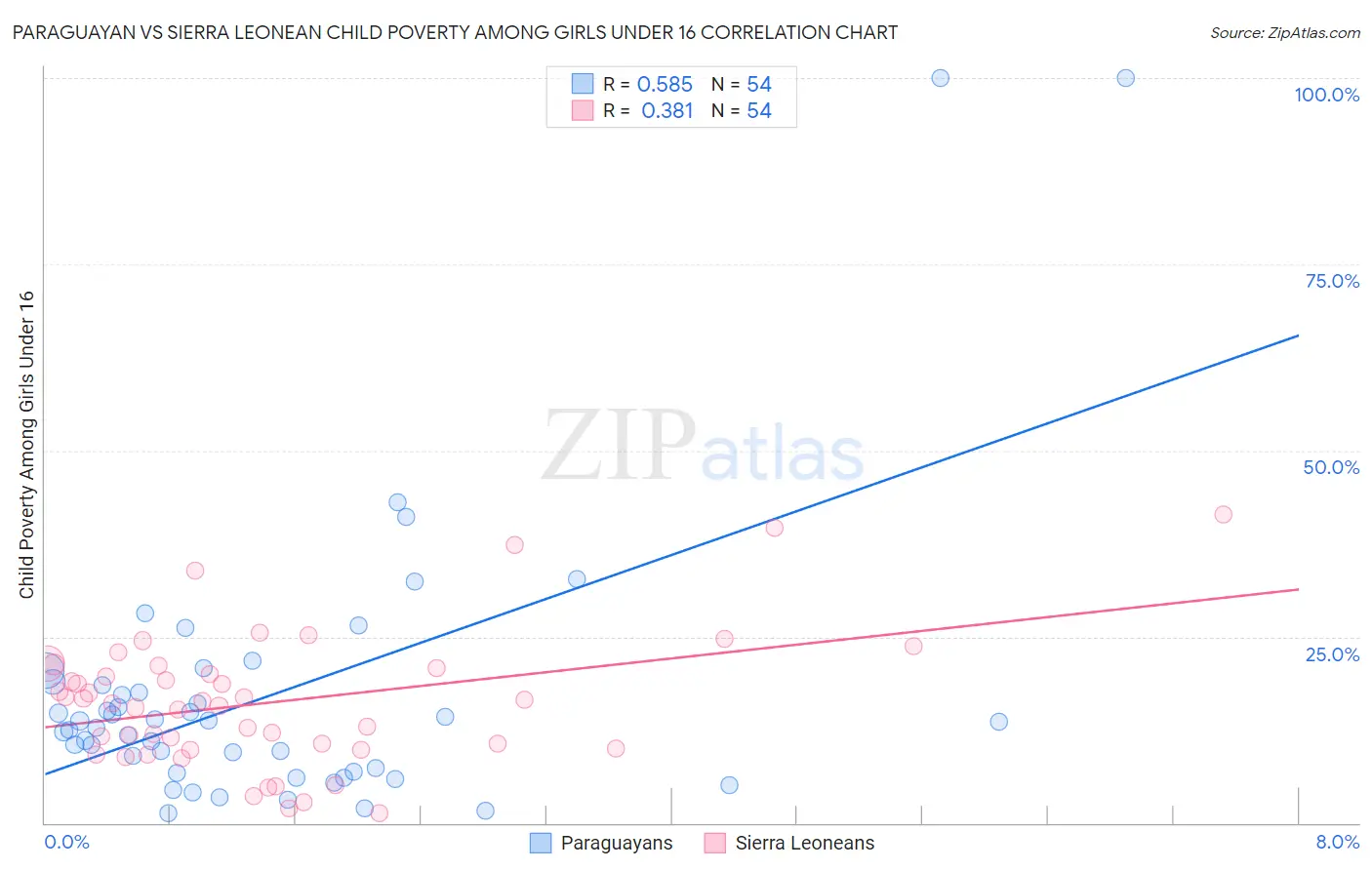Paraguayan vs Sierra Leonean Child Poverty Among Girls Under 16