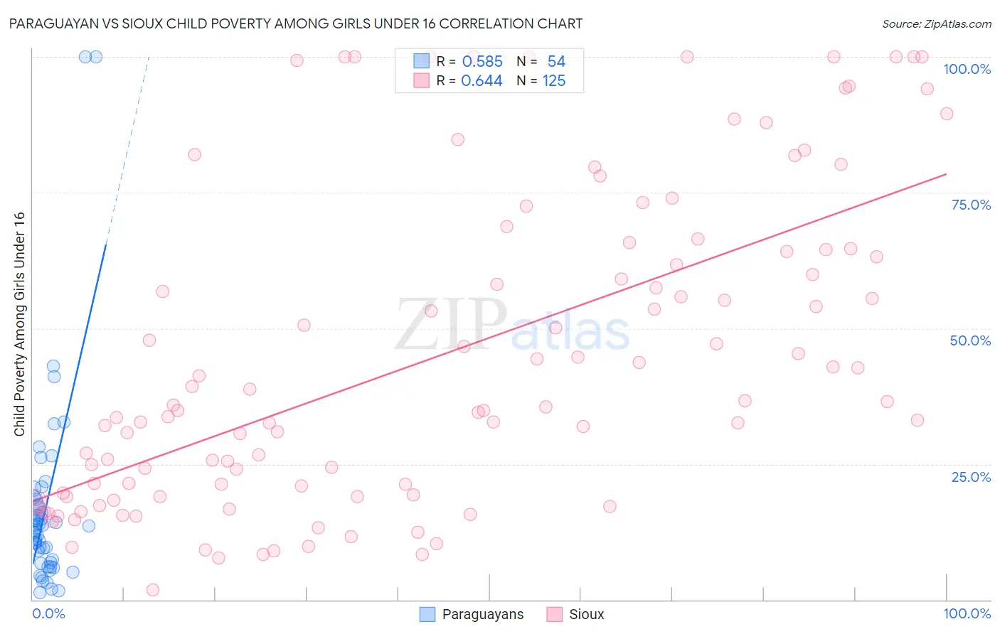 Paraguayan vs Sioux Child Poverty Among Girls Under 16