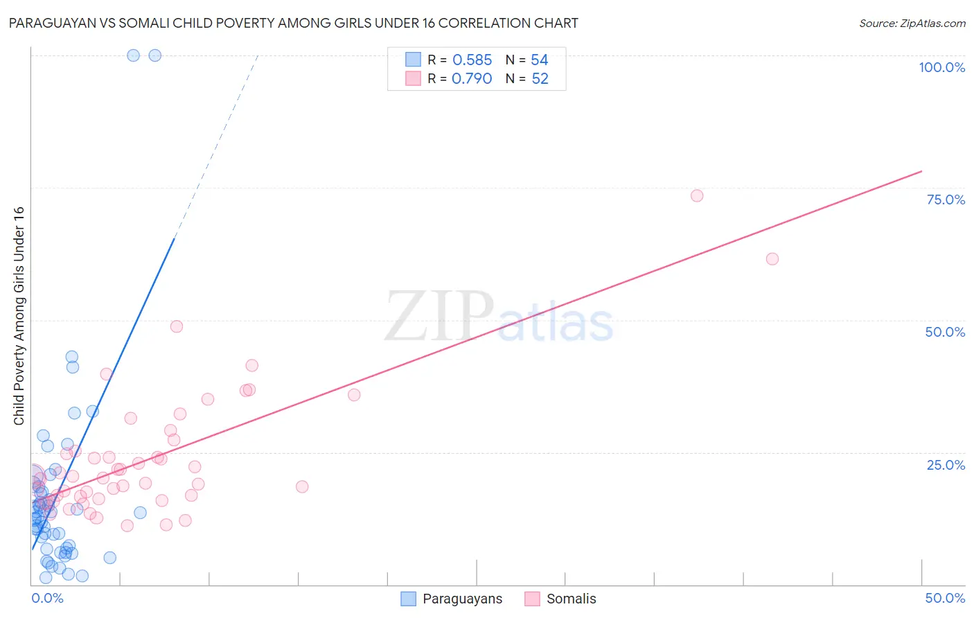 Paraguayan vs Somali Child Poverty Among Girls Under 16
