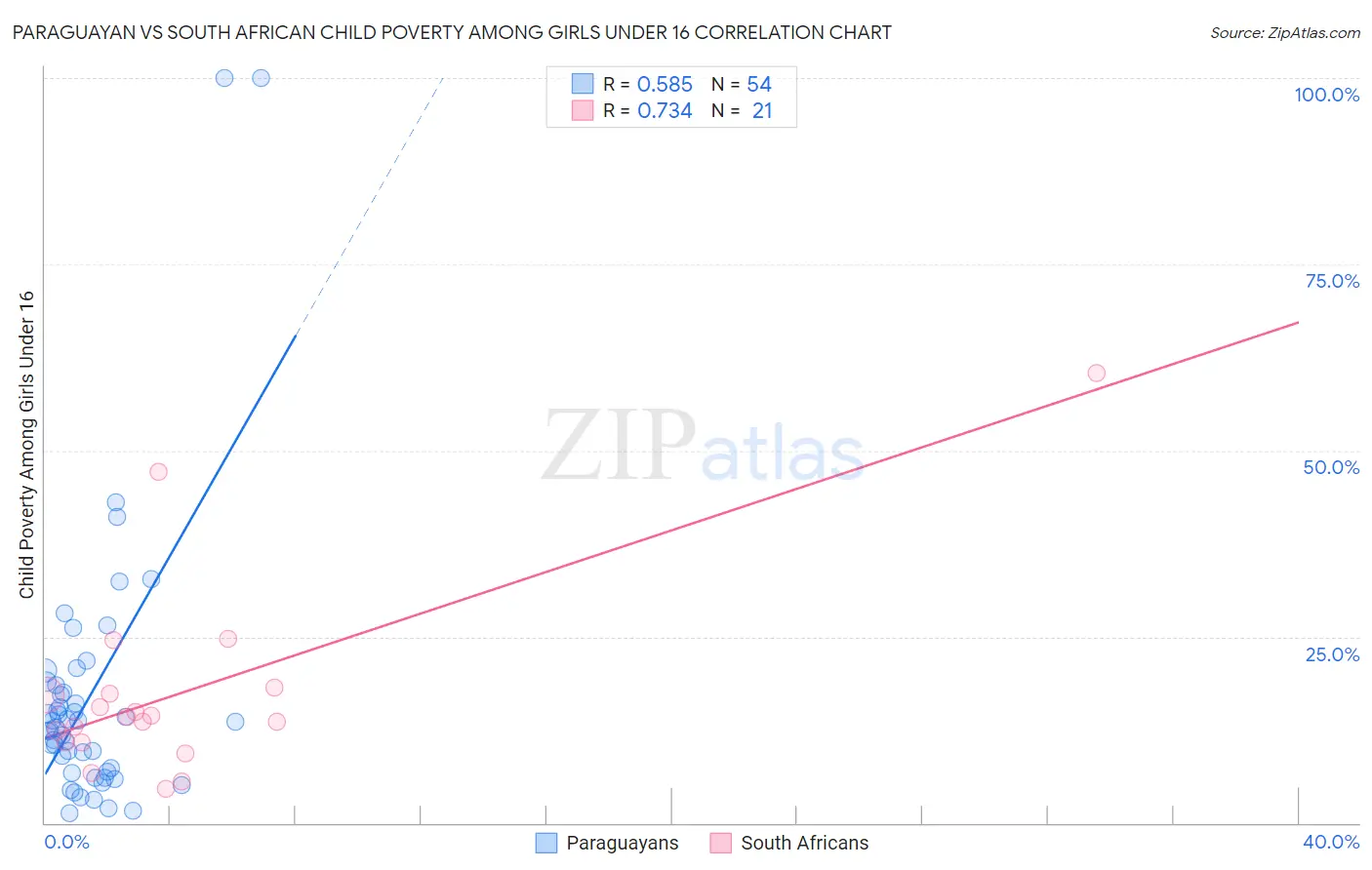 Paraguayan vs South African Child Poverty Among Girls Under 16