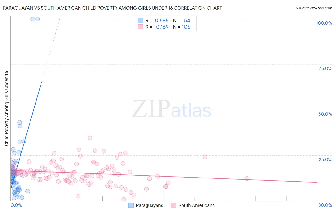 Paraguayan vs South American Child Poverty Among Girls Under 16