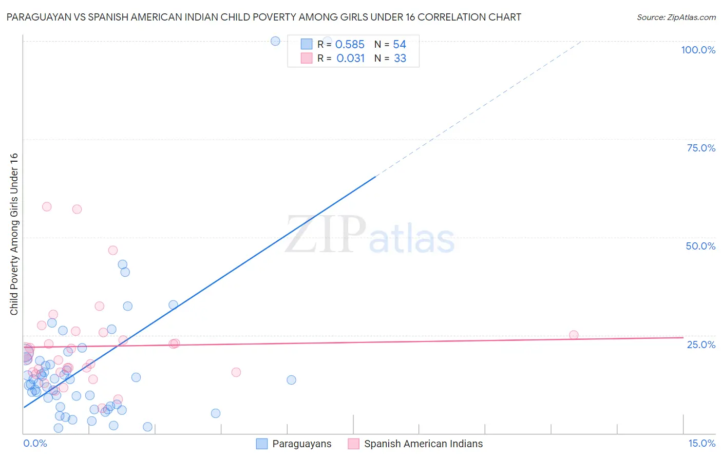 Paraguayan vs Spanish American Indian Child Poverty Among Girls Under 16