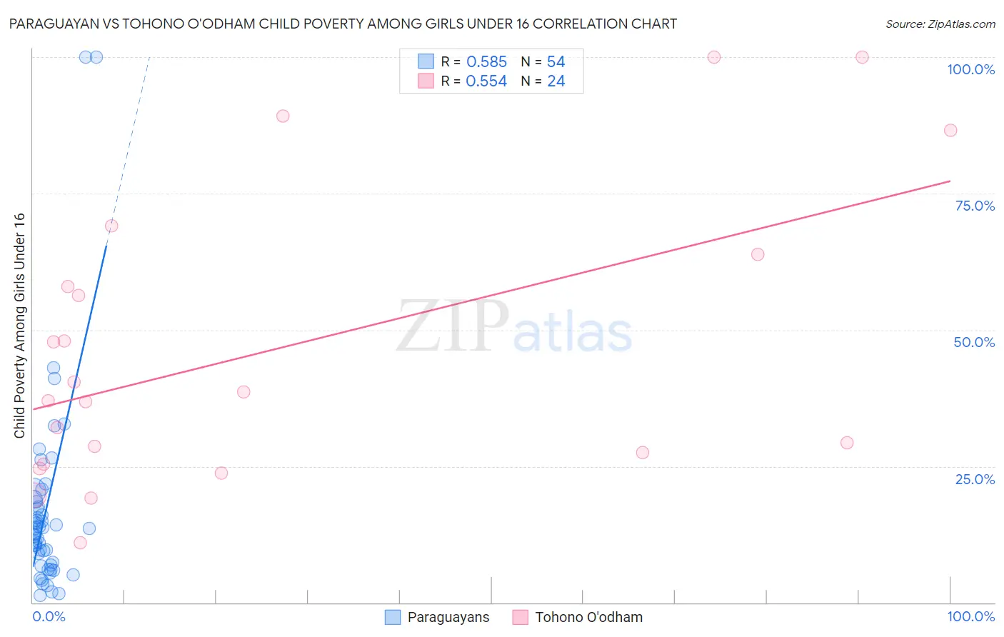 Paraguayan vs Tohono O'odham Child Poverty Among Girls Under 16