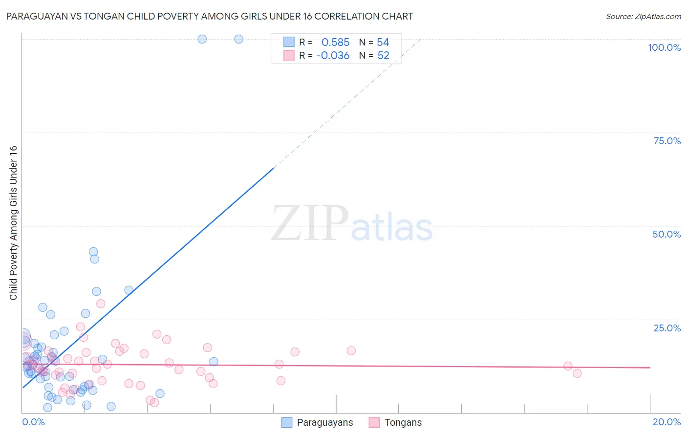 Paraguayan vs Tongan Child Poverty Among Girls Under 16