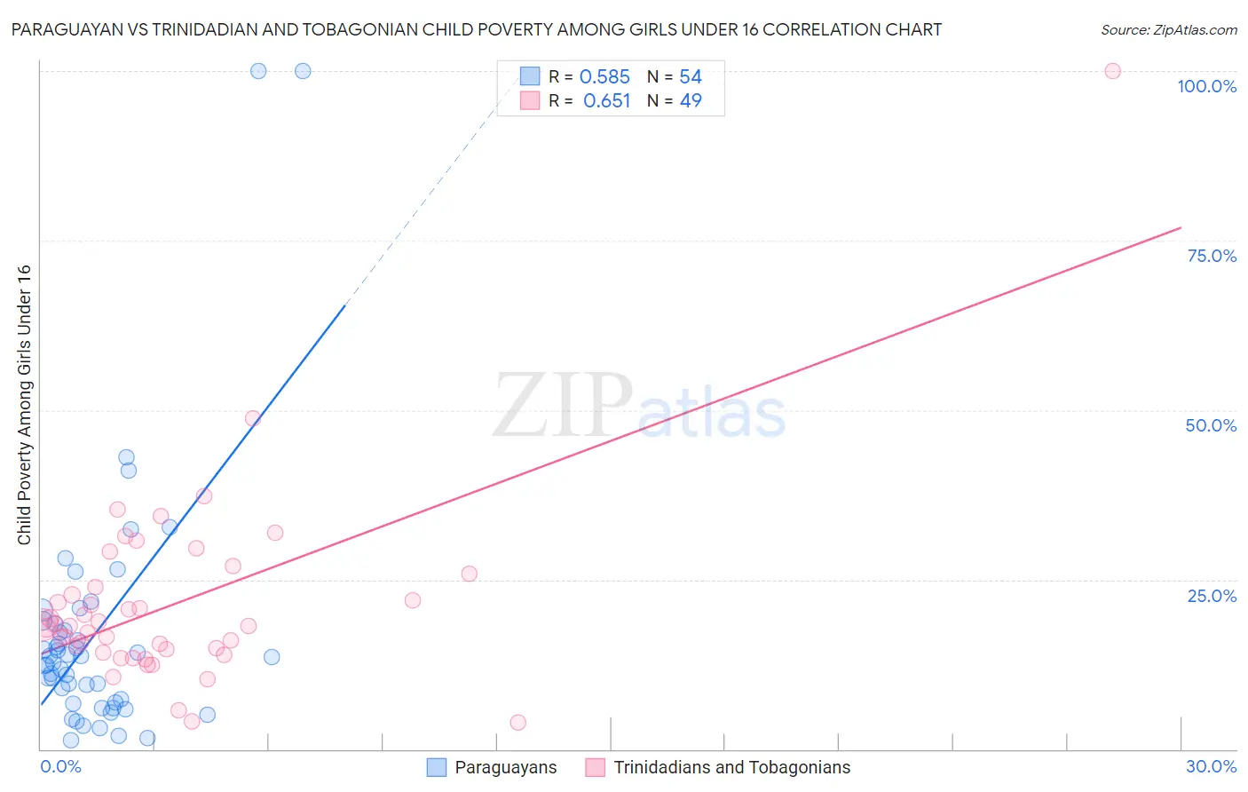 Paraguayan vs Trinidadian and Tobagonian Child Poverty Among Girls Under 16