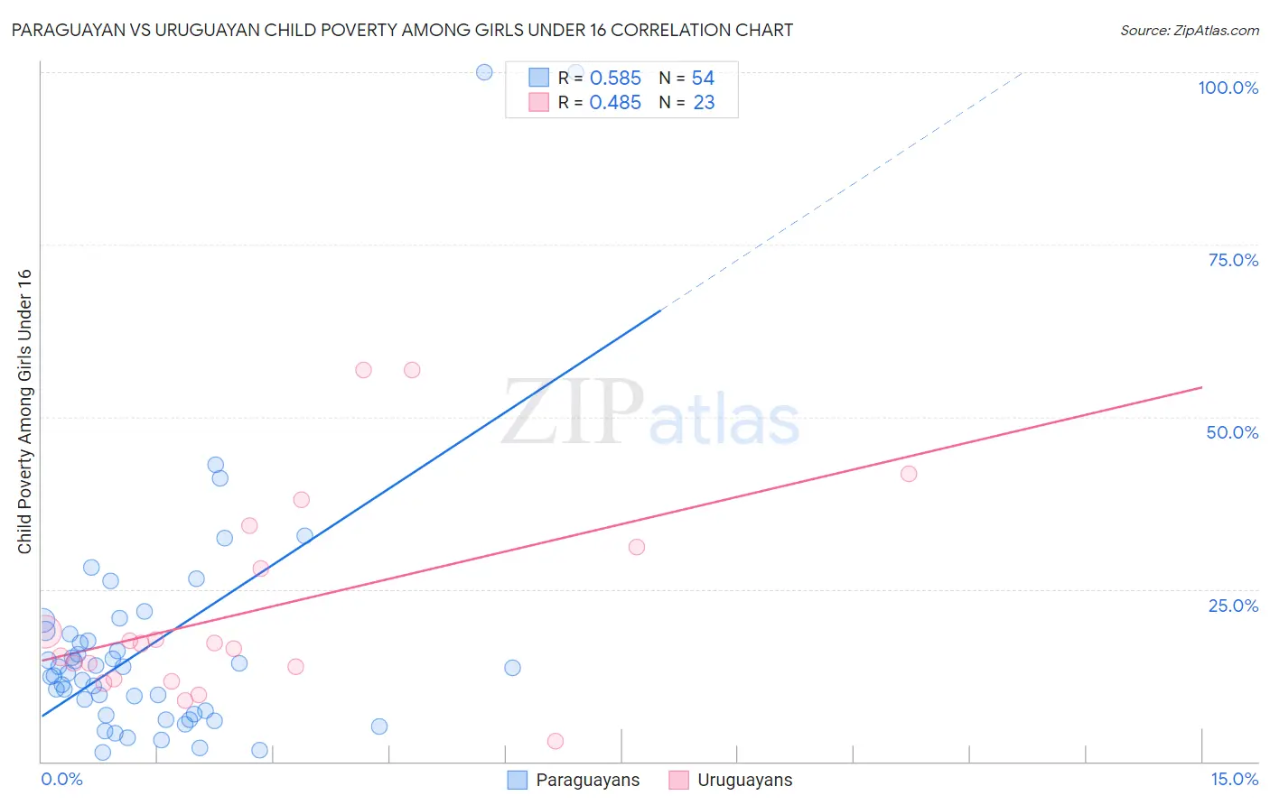 Paraguayan vs Uruguayan Child Poverty Among Girls Under 16