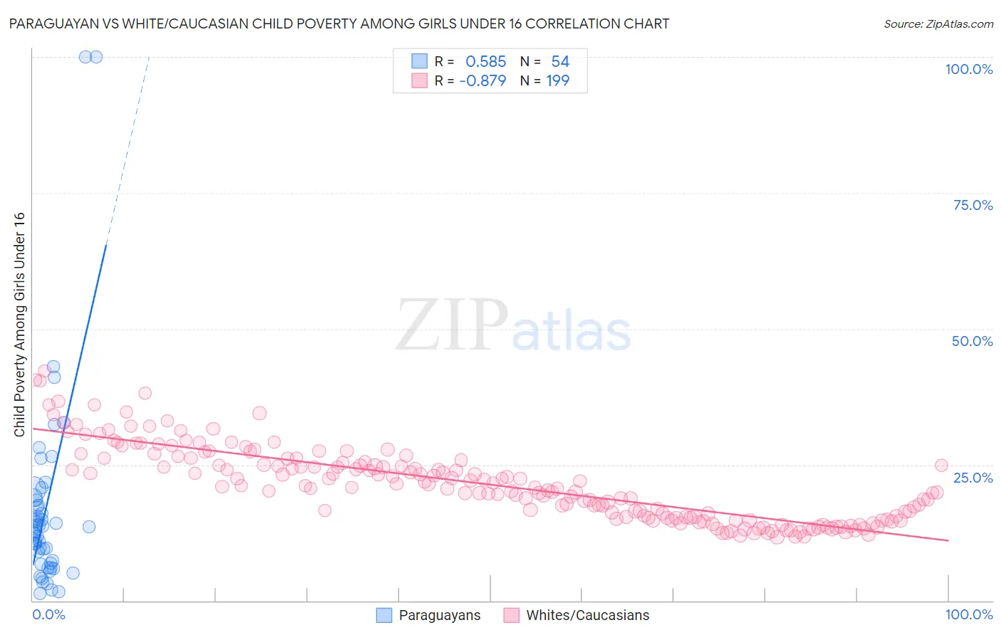 Paraguayan vs White/Caucasian Child Poverty Among Girls Under 16