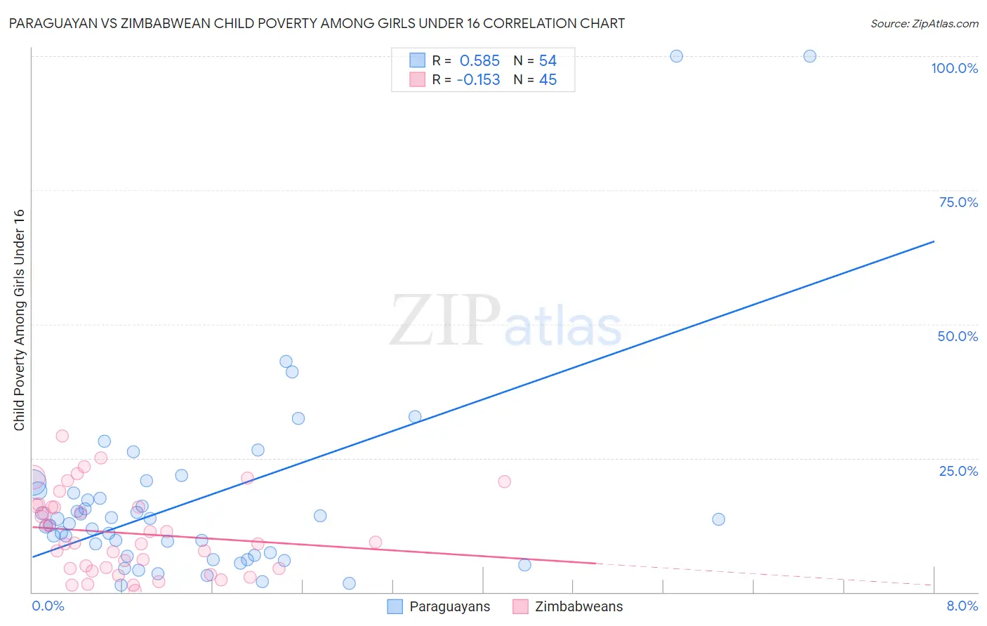 Paraguayan vs Zimbabwean Child Poverty Among Girls Under 16