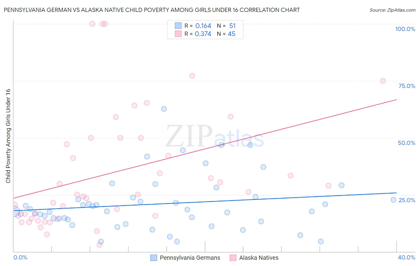 Pennsylvania German vs Alaska Native Child Poverty Among Girls Under 16