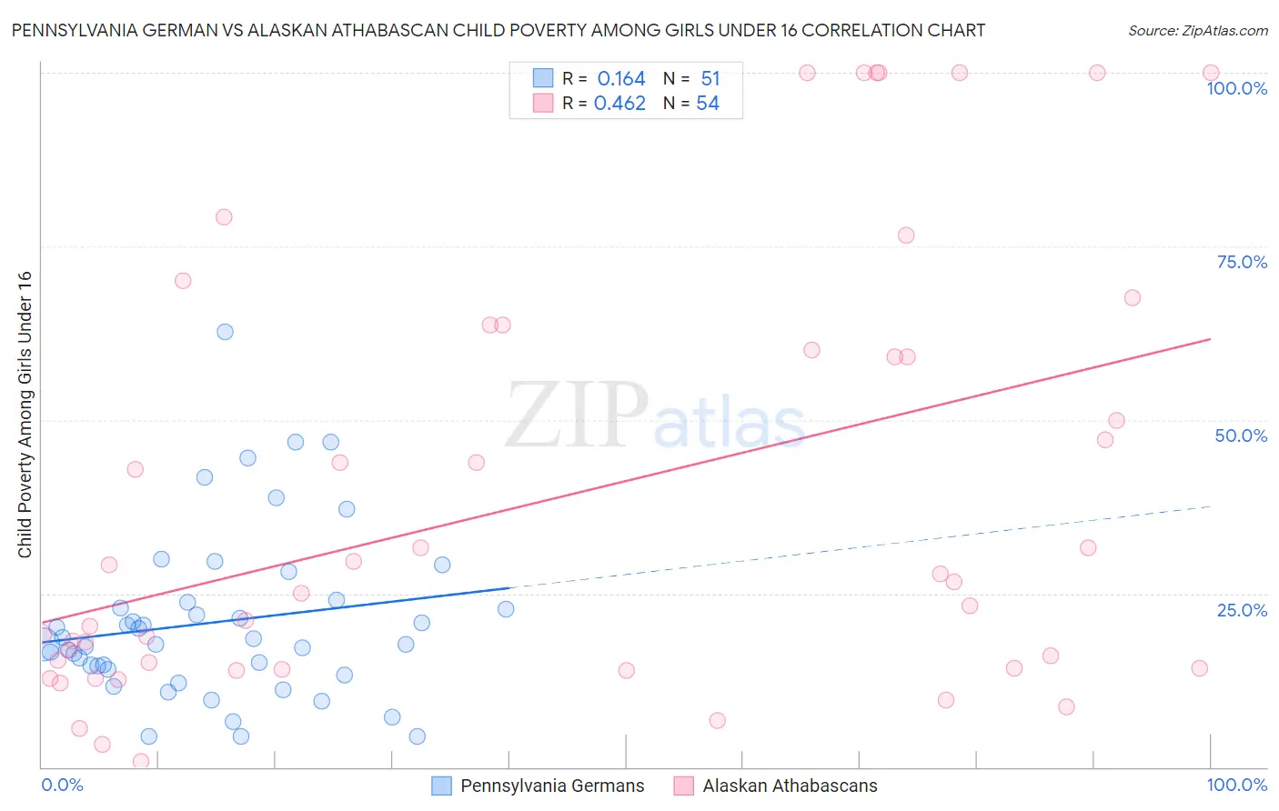 Pennsylvania German vs Alaskan Athabascan Child Poverty Among Girls Under 16