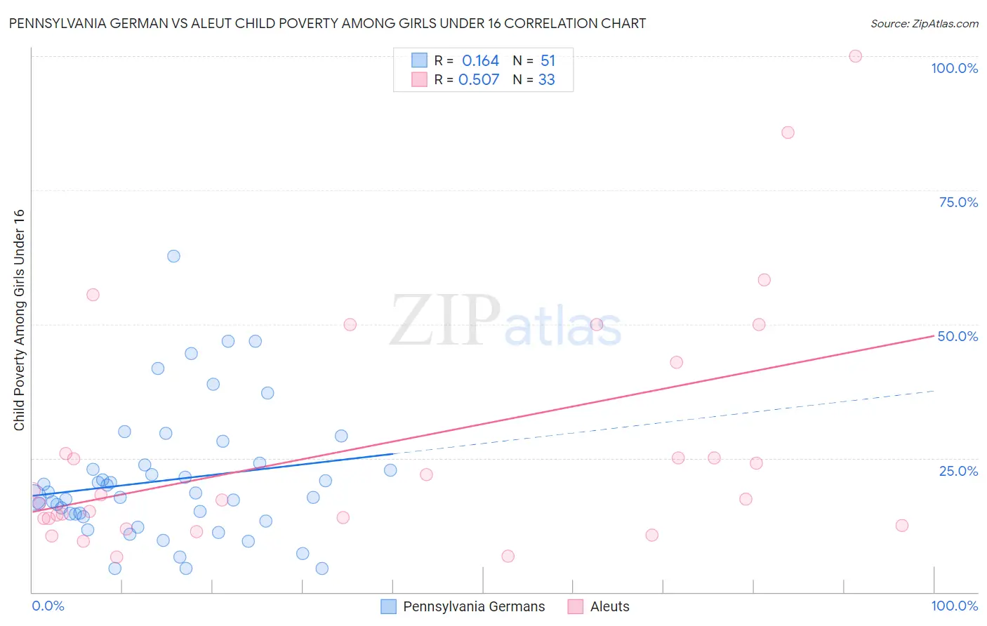 Pennsylvania German vs Aleut Child Poverty Among Girls Under 16