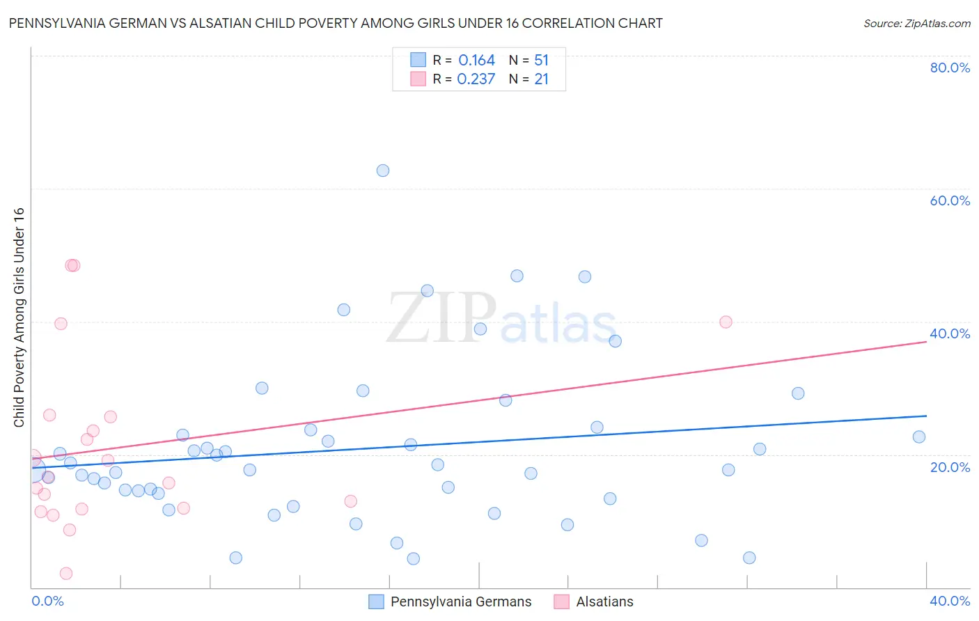 Pennsylvania German vs Alsatian Child Poverty Among Girls Under 16