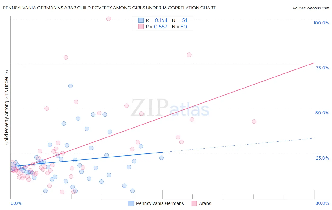 Pennsylvania German vs Arab Child Poverty Among Girls Under 16