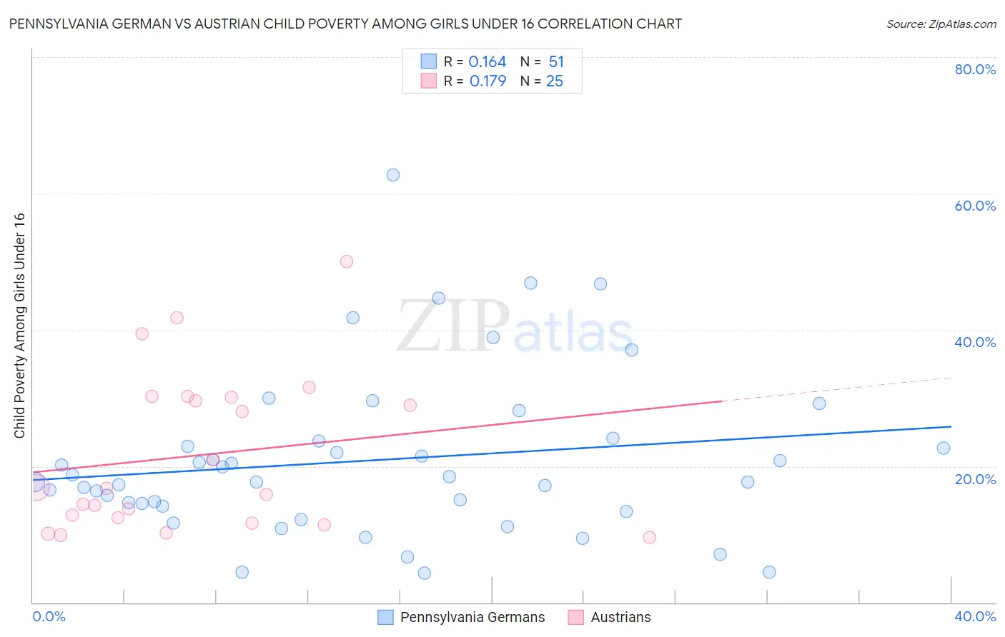 Pennsylvania German vs Austrian Child Poverty Among Girls Under 16